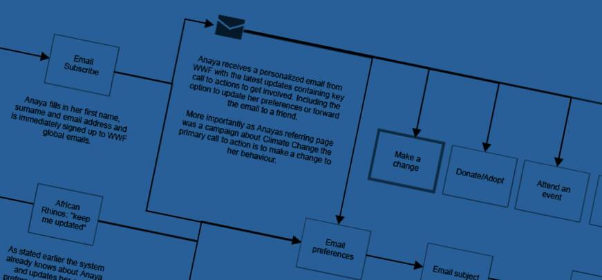 User Journeys